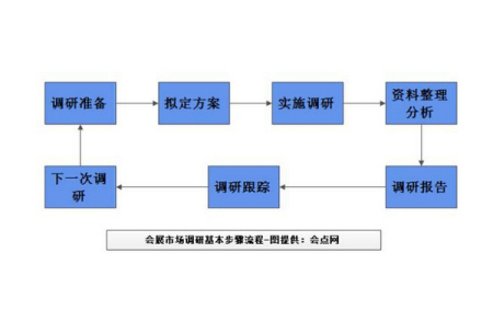 國際市場調研的程序與關鍵步驟